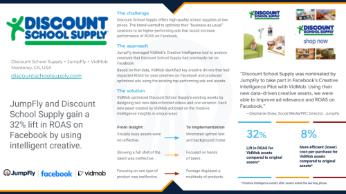 JumpFly and Discount School Supply gain a 32% life in ROAS on Facebook by using VidMob's intelligent creative