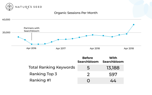 Nature's Seed + Searchbloom - 1768% Increase in Organic Revenue