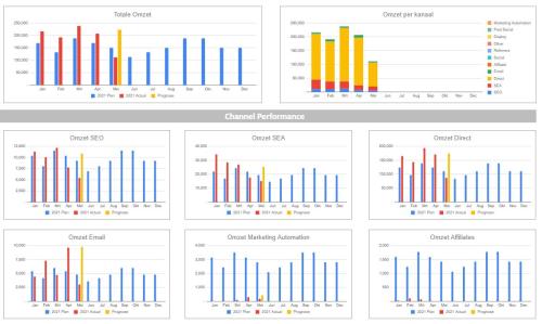 Custom attribution modelling