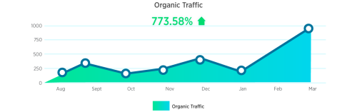 773% Increase in Traffic and 29X the Number of Referring Domains for Bivvy