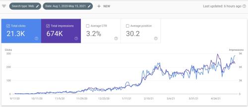 SEO for Blockchain development company