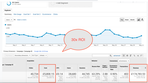 Swagger Inc increased ROAS from PPC by 800%