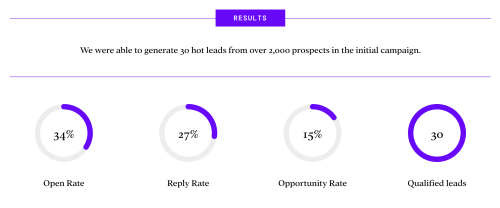 30 Qualified Leads for Biotech SaaS