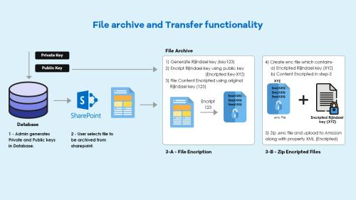 Highly Secured File archive and Transfer functionality using SharePoint