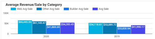 Increased Revenue Per Sale