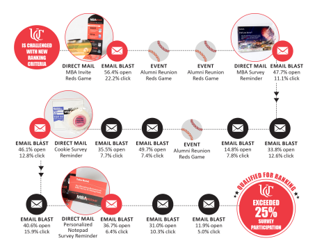 Multi-Touch Recruitment Campaign