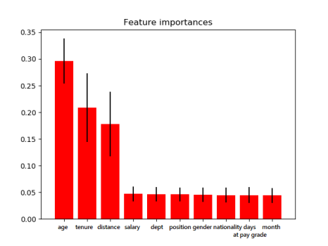 Predicting employee turnover