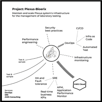 Healthcare Performance Platform for Plexus-Bioerix