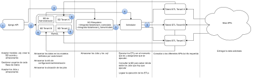 Analytics Architecture Optimization