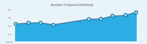 67% Increase in Ranked Keyword Phrases