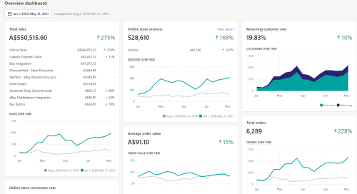 Ecommerce Website Growth