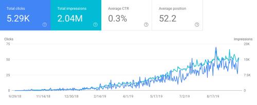 New site SEO in one year