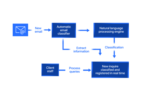 Automatic email classification