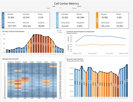 Call Center Metrics
