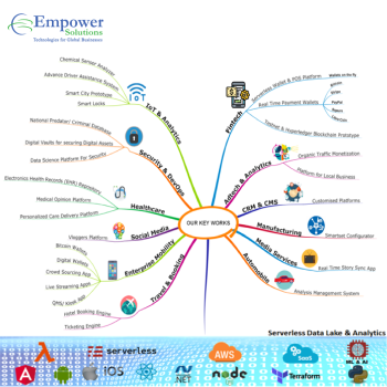 Key Works & Offerings - Mindmap