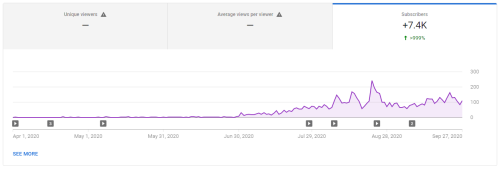 We got a Youtube channel to almost 10k subscribers in 4 months