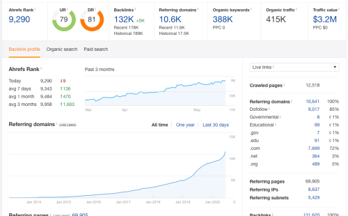 Ahrefs Stats - Public Media Solution