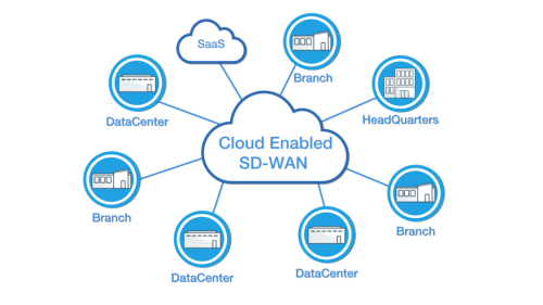 Managed SD-WAN – Software Defined Wide Area Network