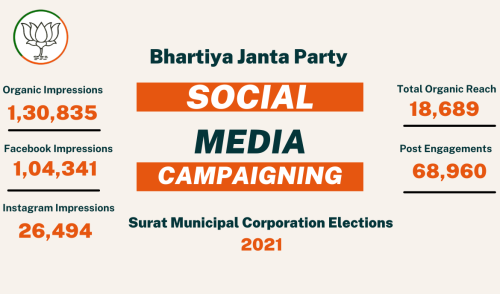 Social Media Marketing of BJP in local body elections Surat 2021