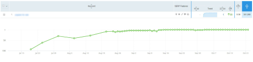 #1 Keyword Rank, High Competition, High Domain Authority