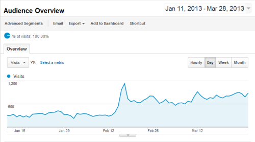 CC's Boutique Traffic Increase
