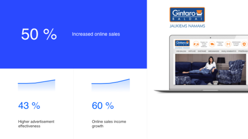 Refining Consumer Priorities Increased Online Sales by 50%