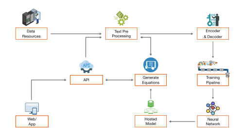 Math Equation Generation