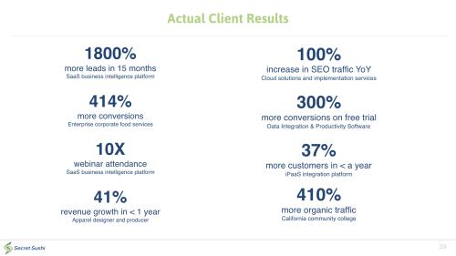 Real Client Results by the Numbers