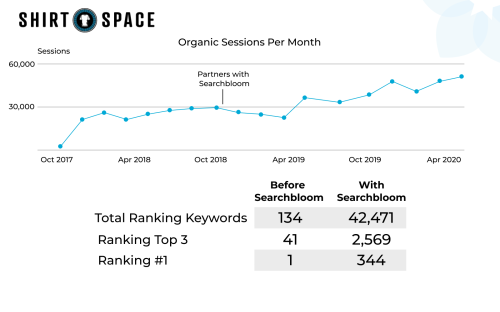 ShirtSpace + Searchbloom - Increased #1 Position Keyword Rankings from 1 to 344