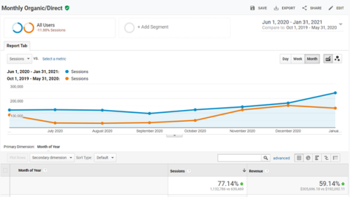 77%+ Organic/Direct Growth