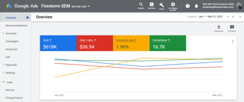 $600k Managed in Q1 on Google Ads