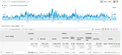 Successful PPC strategy for a multi-category online store