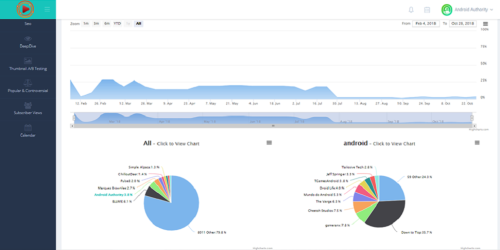 YouTube Analytics, Optimization and Tracking SaaS Application