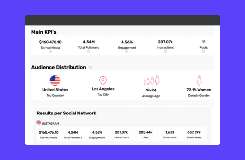 Our Influencer Campaigns Can Help You Grow