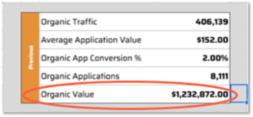$1.2M Organic Traffic Value