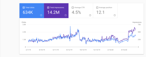 Google Webmaster Stats - Public Media Solution