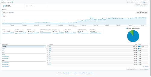 Adult tube site with 85% organic traffic