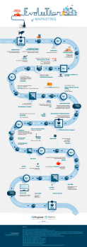 Evolution Of Marketing