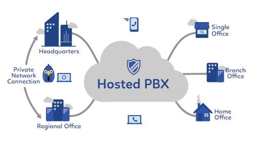 Hosted PBX Solution