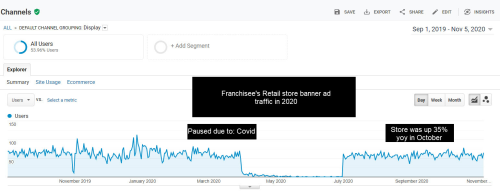 Mid-Pandemic Retailer up 35% in 2 locations