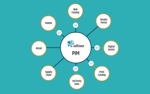 PIM Services