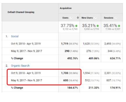 185% Increase In Organic Traffic - Mississauga Car Detailing