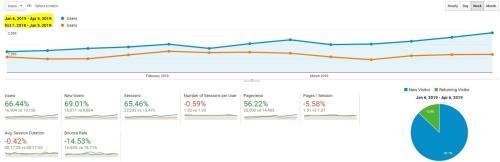 66% Increase In Organic Traffic In 3-Month Period - Dental Client