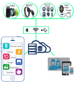 Wearable Devices Integration