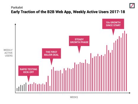 Building early traction for B2B web app