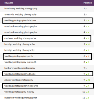 Dominating Biggest Cities in Australia