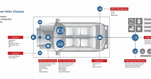 Software Development Training for Wind River