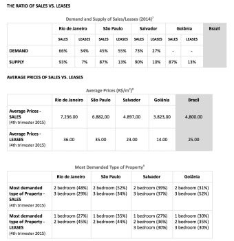 Brazil Real Estate Market Research