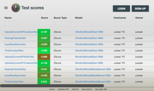 Scientific dashboard for model validation