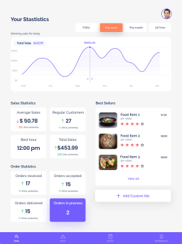 Food Bird Business Dash Board